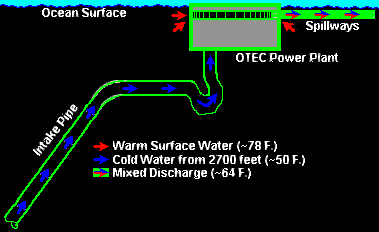 Water Intake and Discharge